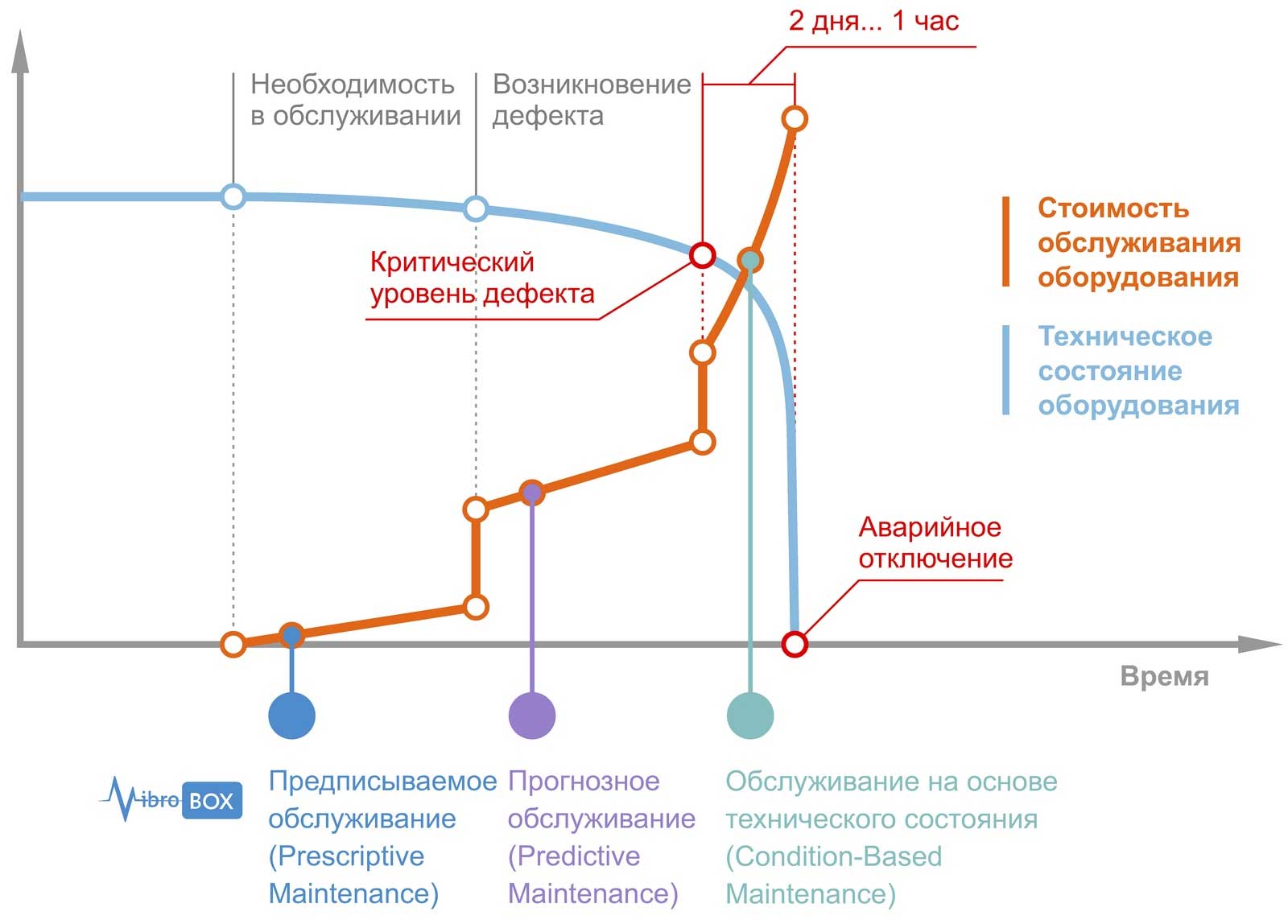 Типичные этапы деградации оборудования и технологии технического обслуживания Типичные этапы деградации оборудования и технологии технического обслуживания