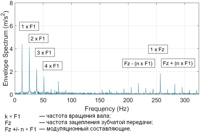 Спектр огибающей виброускорения Спектр огибающей виброускорения