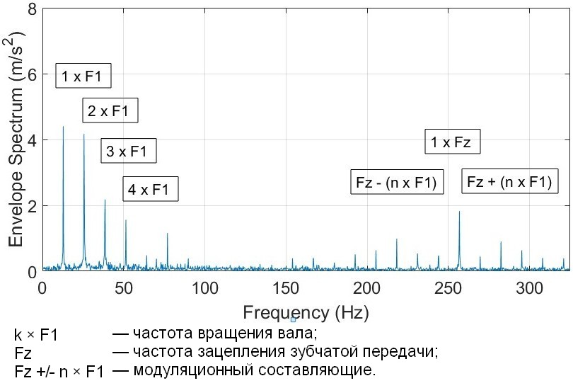 Спектр огибающей виброускорения