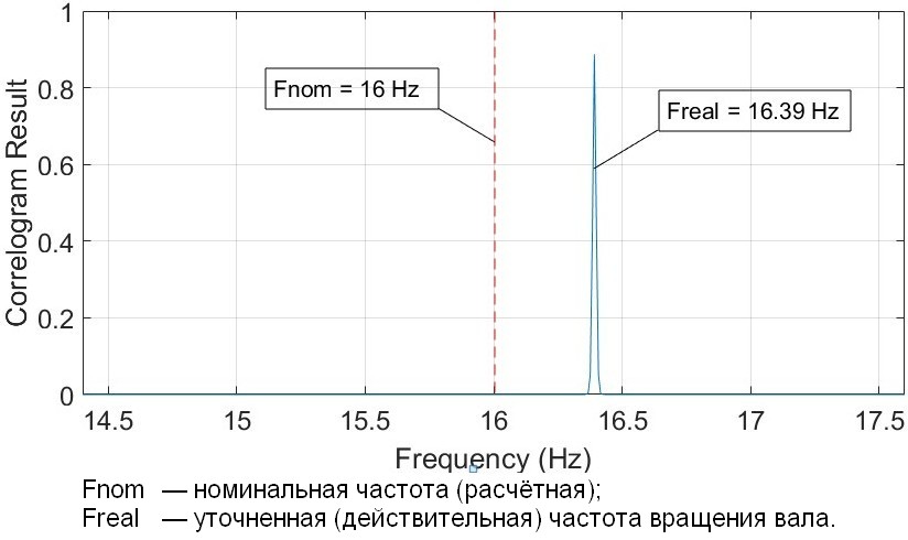 Результат уточнения частоты коррелограммным методом Результат уточнения частоты коррелограммным методом