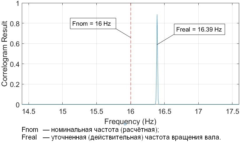 Результат уточнения частоты коррелограммным методом