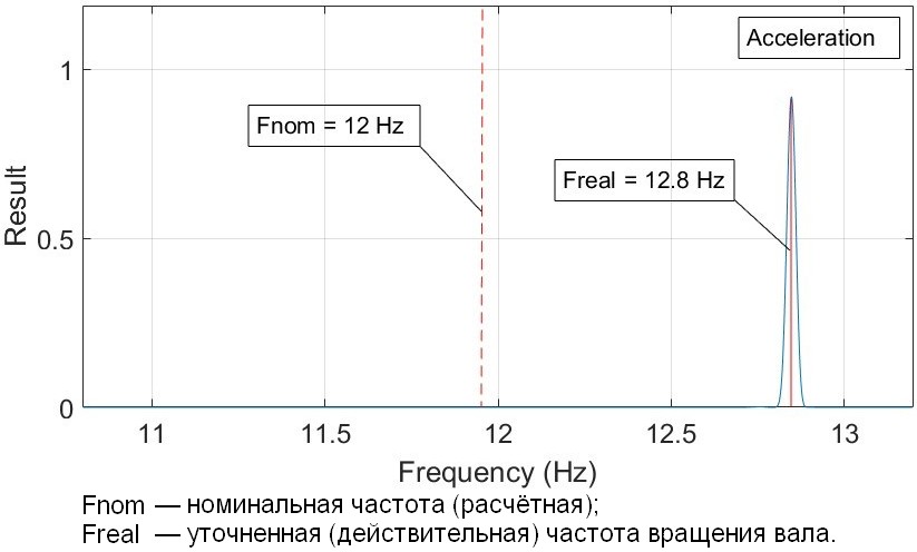 Результат спектрального уточнения частоты Результат спектрального уточнения частоты