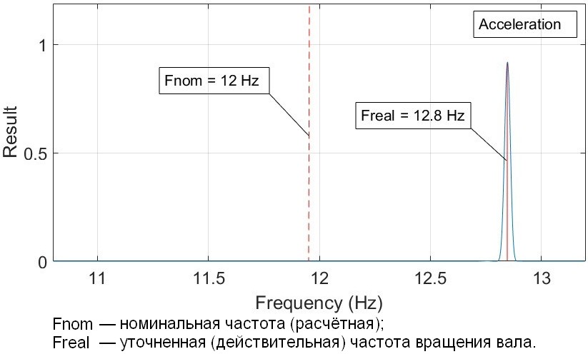 Результат спектрального уточнения частоты