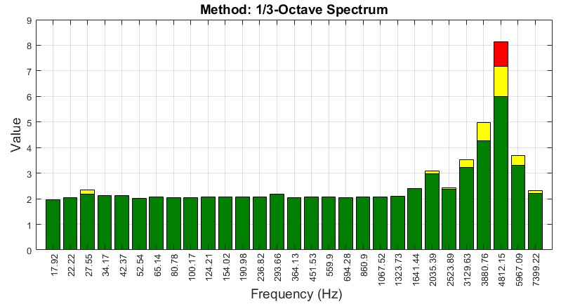 Пример 1/3-октавного спектра дефектного подшипника качения