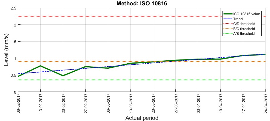 Пример диагностики двигателя (мощность до около 15 кВт) согласно ISO 10816 Пример диагностики двигателя (мощность до около 15 кВт) согласно ISO 10816