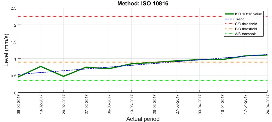 Пример диагностики двигателя (мощность до около 15 кВт) согласно ISO 10816