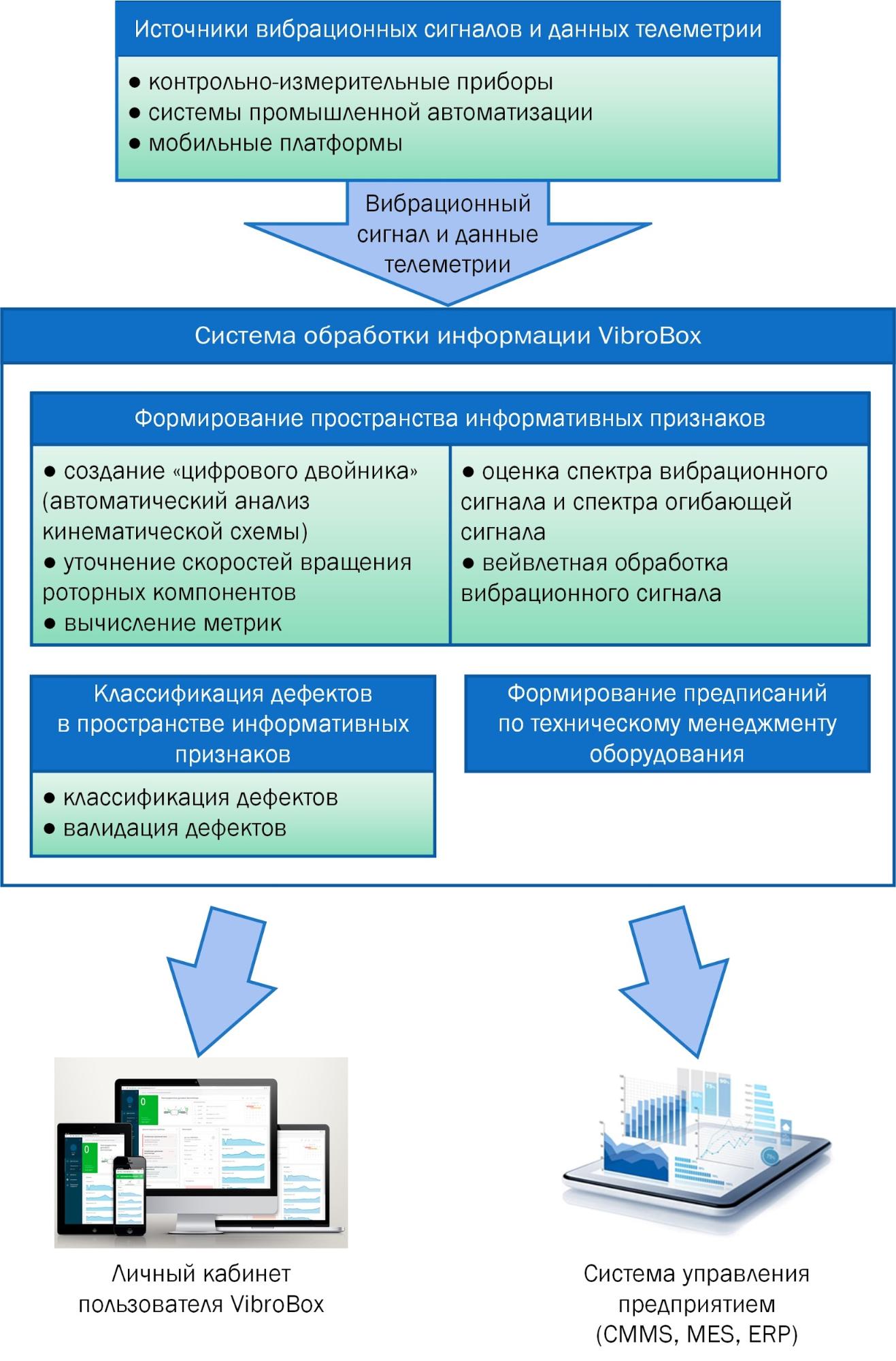 Принцип работы сервиса VibroBox 2 Принцип работы сервиса Ru.jpg