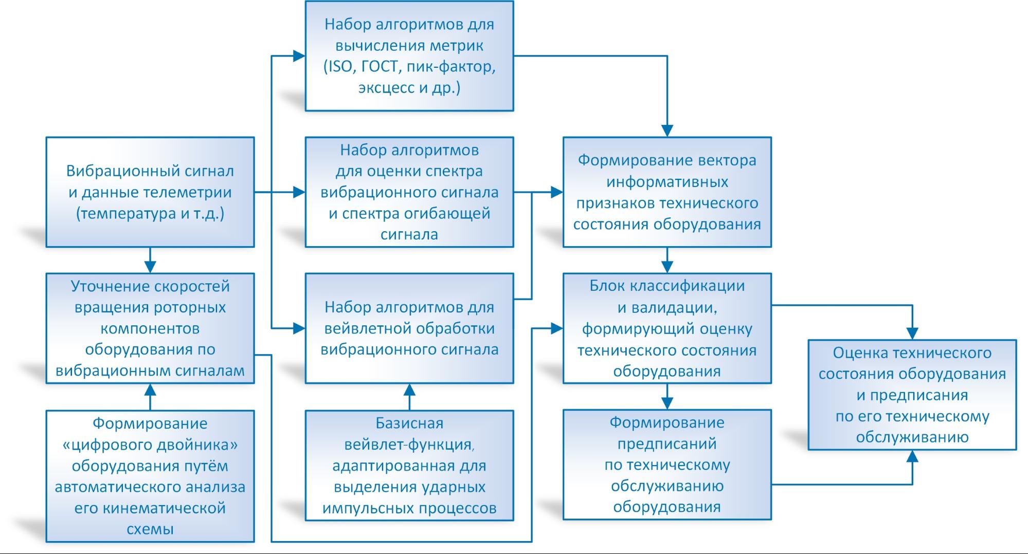Структура системы обработки информации VibroBox 3 Схема обработки телеметрии Ru.jpg